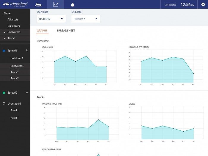 identified technologies vehicle performance analytics